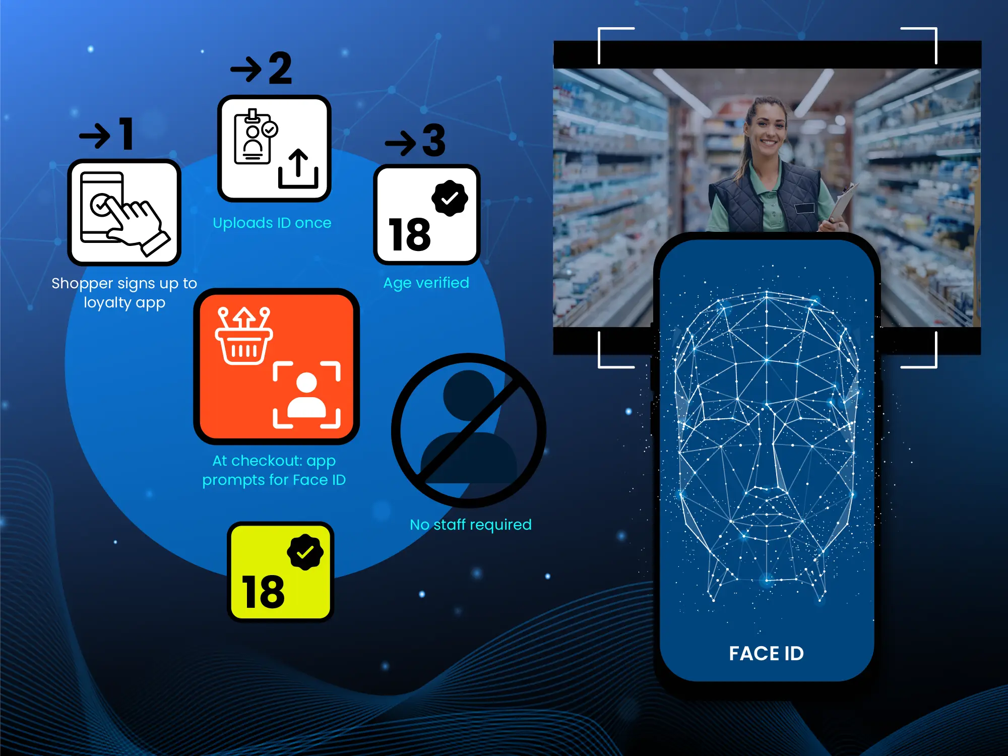Age verification at self-checkout using a loyalty app and face ID